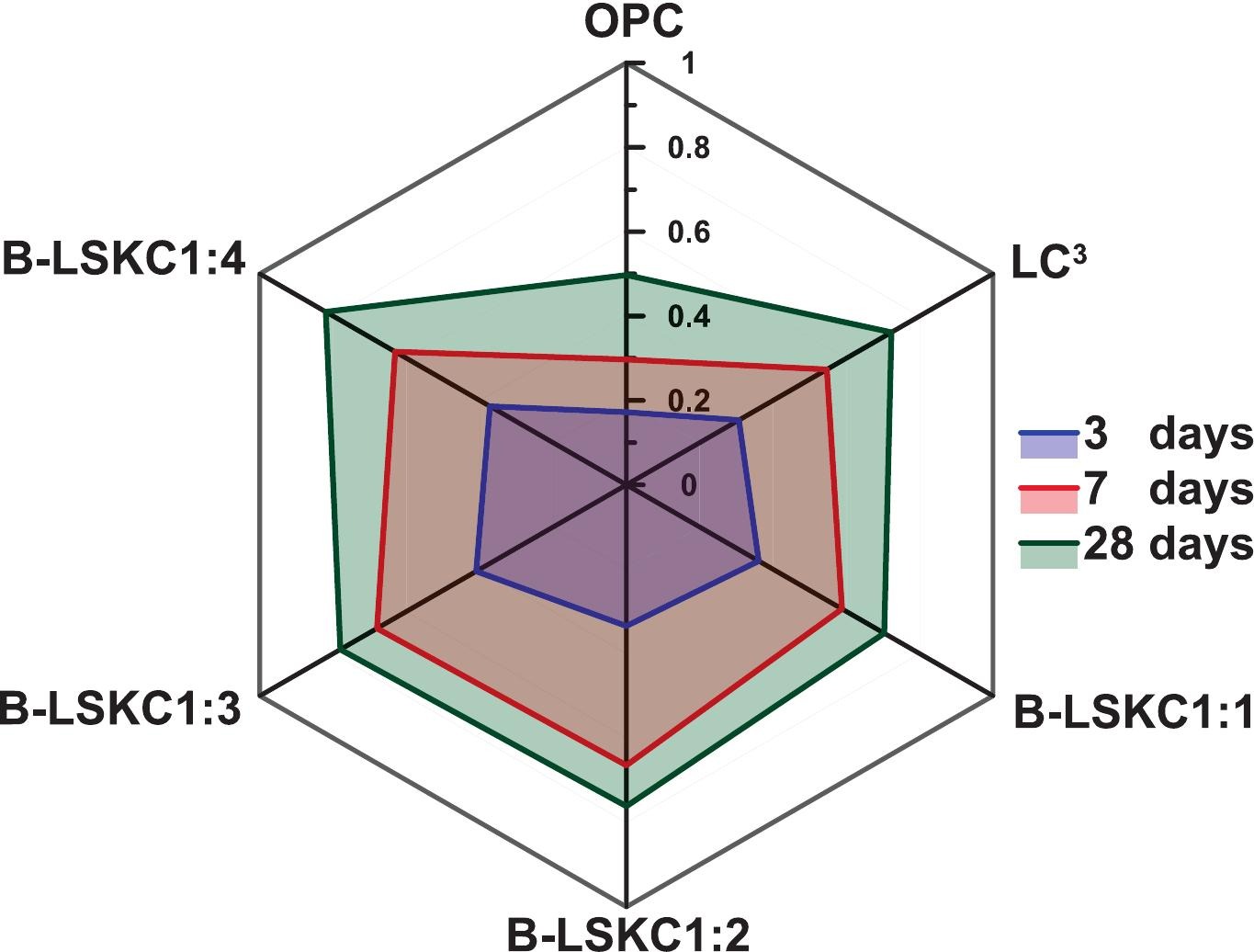 A diagram showing data from 3,7 and 28 days in the performance