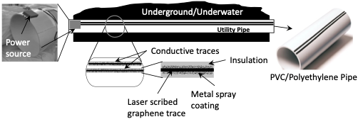 PVC/Polyethylene pipes with parallel longitudinal conductive traces on the outer surface. The conductive trace comprises of a long laser scribed graphene trace, spray coated with metal and finally protected by an insulation material. The conductive traces are connected to a power source or a repeater